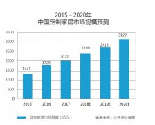 cbr试验大量的传统家具建材经销商被卷进变革浪潮