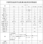 天津批发市场俄媒曝光中国主力战机全部参数 包孕歼20歼31
