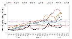 擢英中学PM2.5浓度有缓慢下降趋势