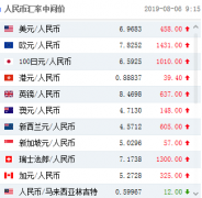 到了异界就是超人上调39.40点； 今日英镑/人民币报8.4698