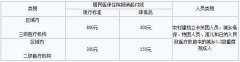 北京梵音瑜伽住院报销起付线降低50%﹔在城乡居民大病保险按50%、60%两档分档